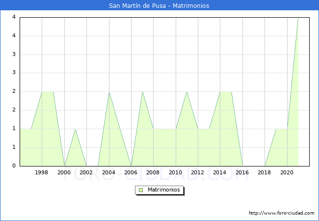 Numero de Matrimonios en el municipio de San Martín de Pusa desde 1996 hasta el 2021 