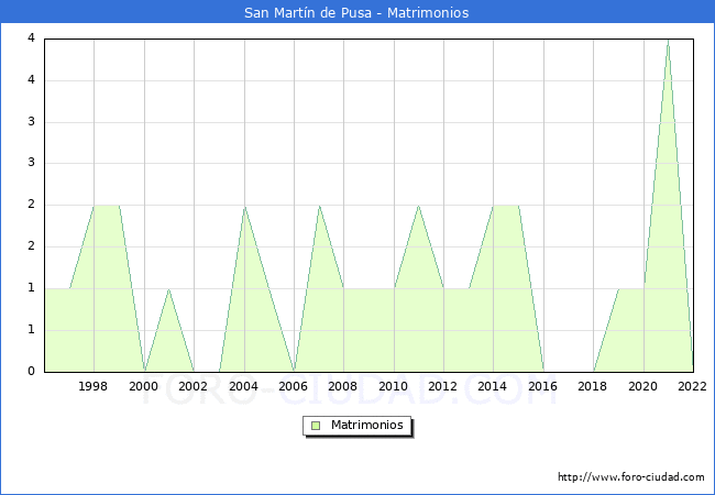 Numero de Matrimonios en el municipio de San Martn de Pusa desde 1996 hasta el 2022 