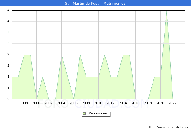 Numero de Matrimonios en el municipio de San Mart�n de Pusa desde 1996 hasta el 2023 