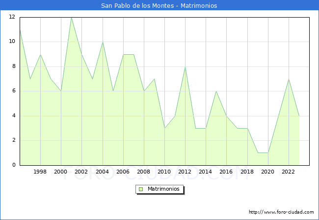 Numero de Matrimonios en el municipio de San Pablo de los Montes desde 1996 hasta el 2023 