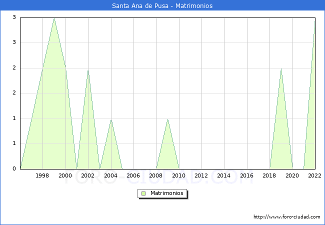 Numero de Matrimonios en el municipio de Santa Ana de Pusa desde 1996 hasta el 2022 