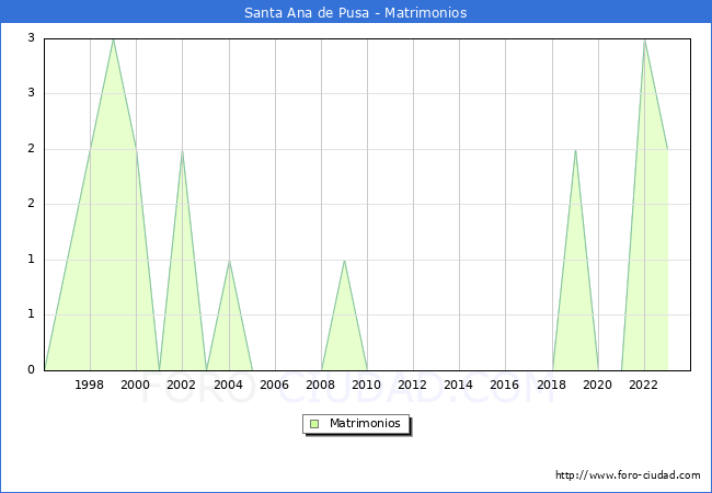 Numero de Matrimonios en el municipio de Santa Ana de Pusa desde 1996 hasta el 2023 