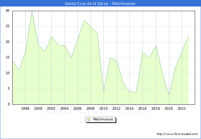 Numero de Matrimonios en el municipio de Santa Cruz de la Zarza desde 1996 hasta el 2023 