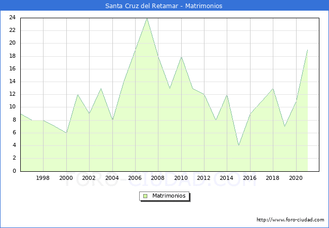 Numero de Matrimonios en el municipio de Santa Cruz del Retamar desde 1996 hasta el 2021 