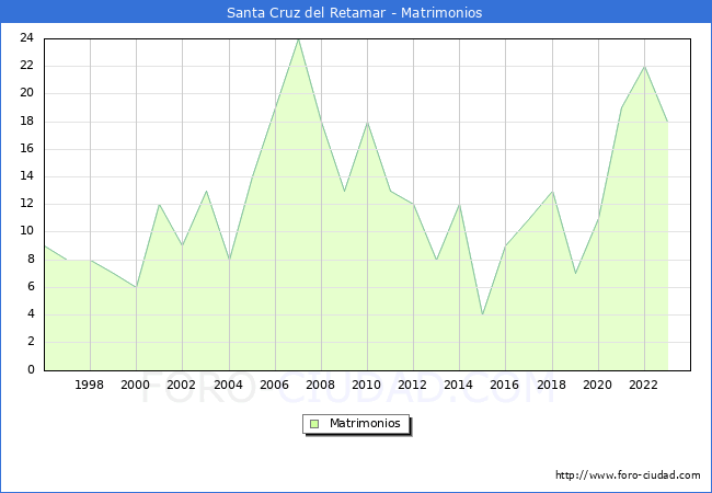 Numero de Matrimonios en el municipio de Santa Cruz del Retamar desde 1996 hasta el 2023 