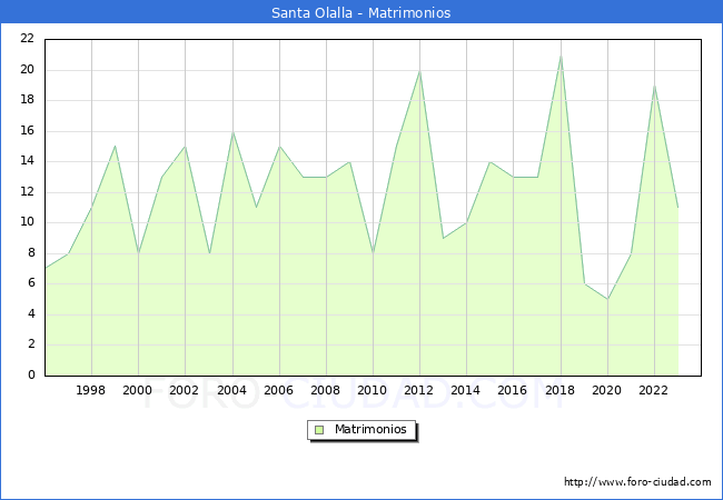 Numero de Matrimonios en el municipio de Santa Olalla desde 1996 hasta el 2023 