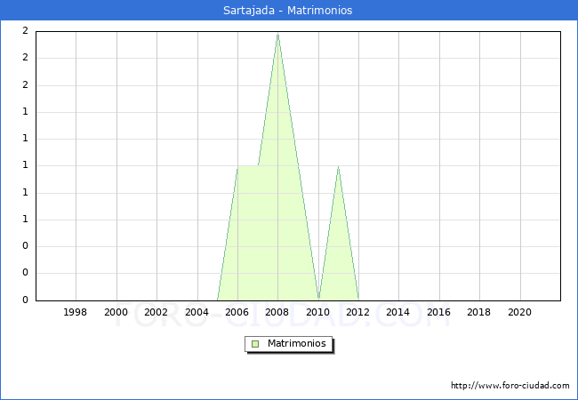 Numero de Matrimonios en el municipio de Sartajada desde 1996 hasta el 2021 