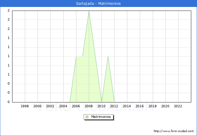 Numero de Matrimonios en el municipio de Sartajada desde 1996 hasta el 2023 