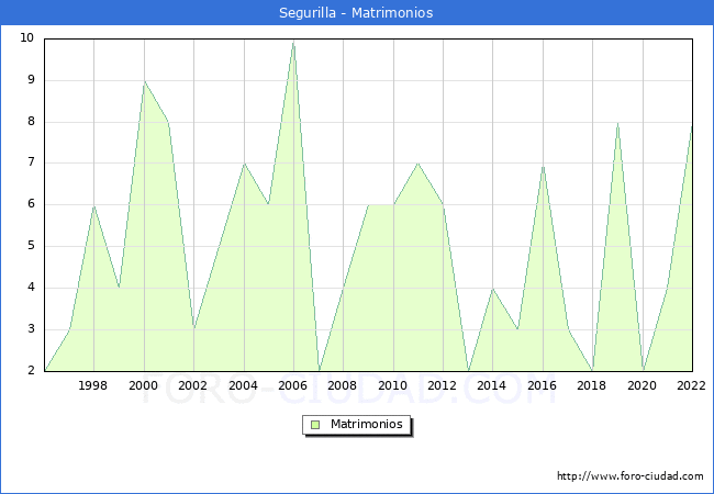 Numero de Matrimonios en el municipio de Segurilla desde 1996 hasta el 2022 