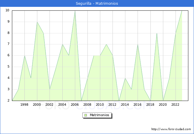 Numero de Matrimonios en el municipio de Segurilla desde 1996 hasta el 2023 