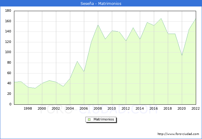 Numero de Matrimonios en el municipio de Sesea desde 1996 hasta el 2022 