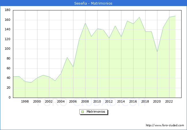 Numero de Matrimonios en el municipio de Sesea desde 1996 hasta el 2023 