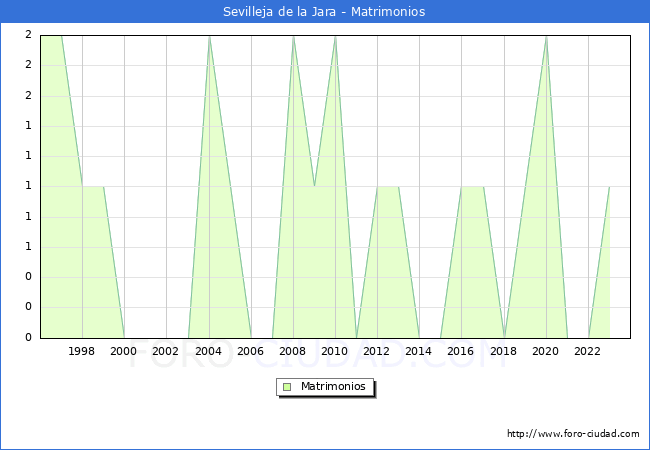 Numero de Matrimonios en el municipio de Sevilleja de la Jara desde 1996 hasta el 2023 