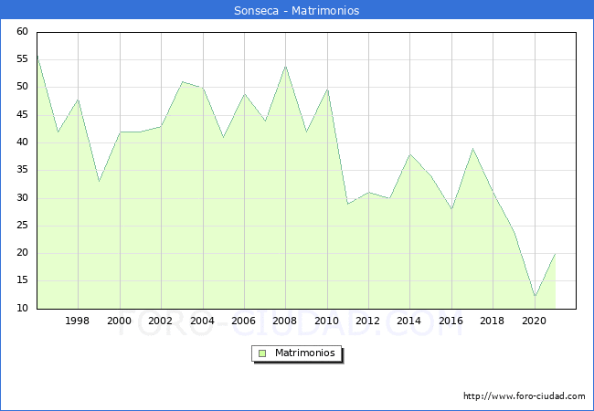 Numero de Matrimonios en el municipio de Sonseca desde 1996 hasta el 2021 