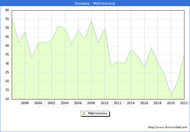 Numero de Matrimonios en el municipio de Sonseca desde 1996 hasta el 2022 