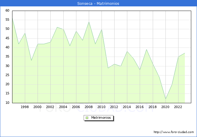 Numero de Matrimonios en el municipio de Sonseca desde 1996 hasta el 2023 