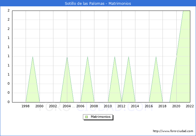 Numero de Matrimonios en el municipio de Sotillo de las Palomas desde 1996 hasta el 2022 