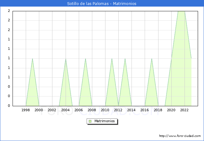 Numero de Matrimonios en el municipio de Sotillo de las Palomas desde 1996 hasta el 2023 