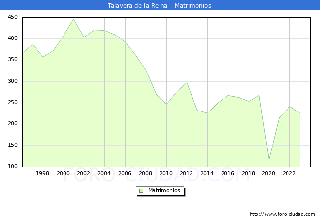 Numero de Matrimonios en el municipio de Talavera de la Reina desde 1996 hasta el 2023 
