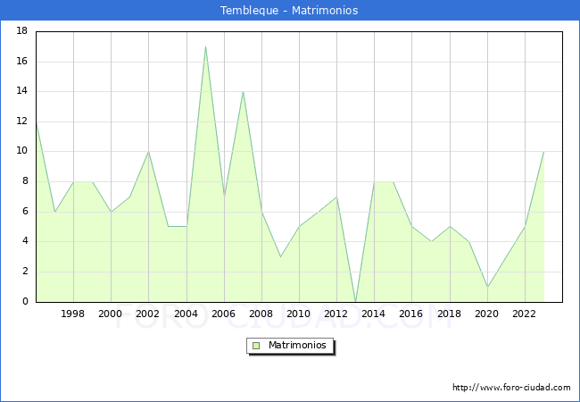 Numero de Matrimonios en el municipio de Tembleque desde 1996 hasta el 2023 