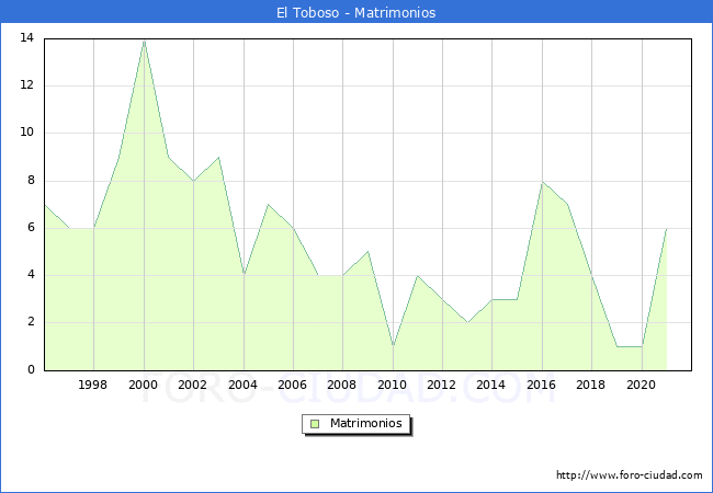 Numero de Matrimonios en el municipio de El Toboso desde 1996 hasta el 2021 