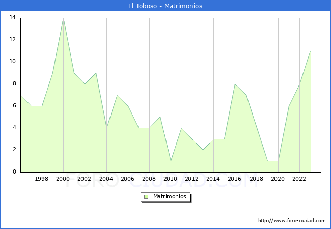 Numero de Matrimonios en el municipio de El Toboso desde 1996 hasta el 2023 