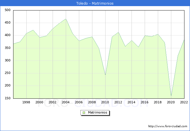 Numero de Matrimonios en el municipio de Toledo desde 1996 hasta el 2022 