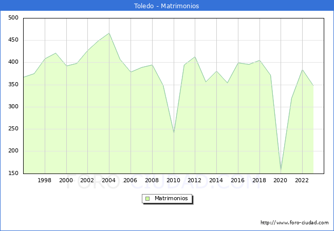 Numero de Matrimonios en el municipio de Toledo desde 1996 hasta el 2023 