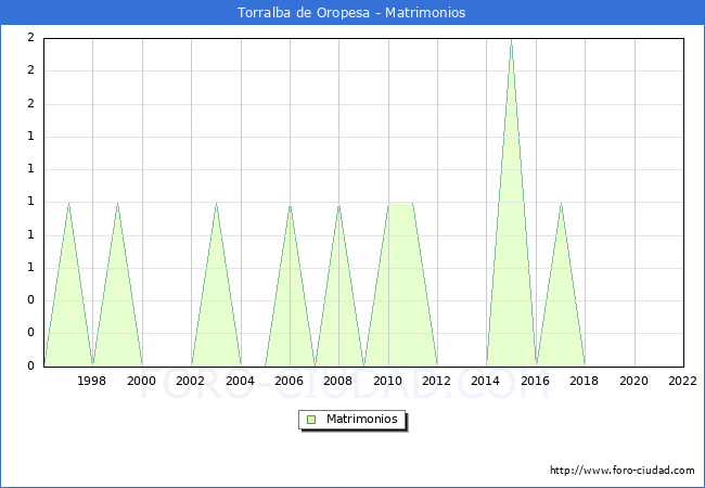 Numero de Matrimonios en el municipio de Torralba de Oropesa desde 1996 hasta el 2022 