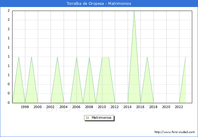 Numero de Matrimonios en el municipio de Torralba de Oropesa desde 1996 hasta el 2023 