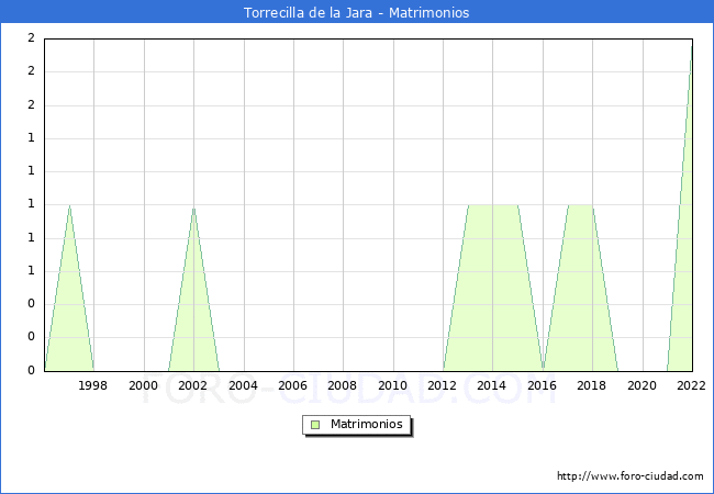 Numero de Matrimonios en el municipio de Torrecilla de la Jara desde 1996 hasta el 2022 