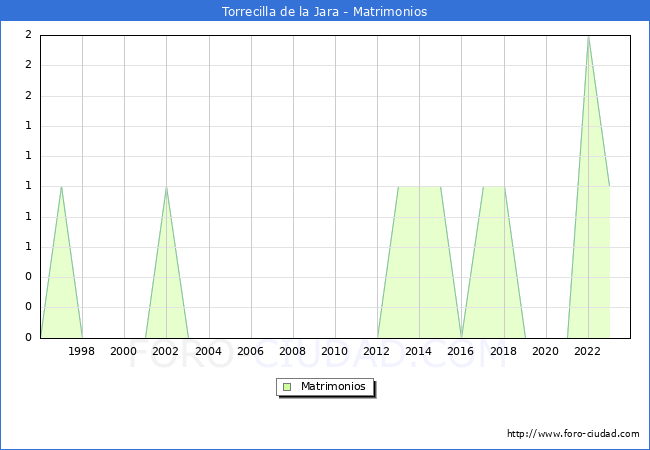 Numero de Matrimonios en el municipio de Torrecilla de la Jara desde 1996 hasta el 2023 