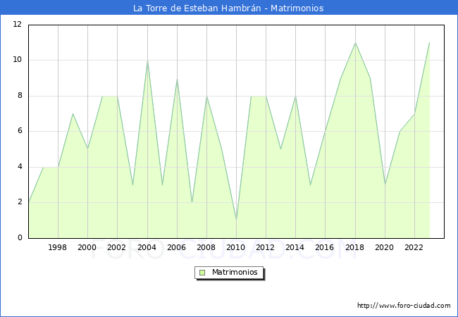 Numero de Matrimonios en el municipio de La Torre de Esteban Hambrn desde 1996 hasta el 2023 