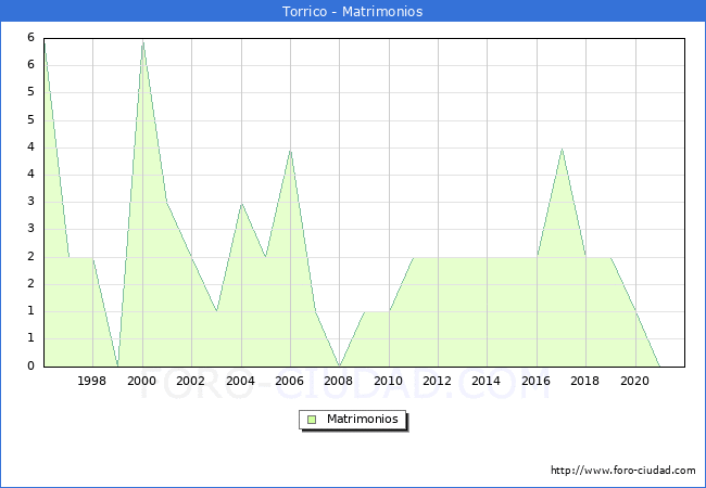Numero de Matrimonios en el municipio de Torrico desde 1996 hasta el 2021 