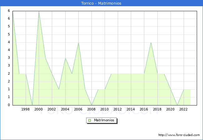 Numero de Matrimonios en el municipio de Torrico desde 1996 hasta el 2023 