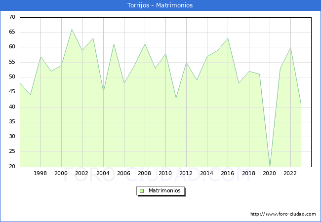 Numero de Matrimonios en el municipio de Torrijos desde 1996 hasta el 2023 