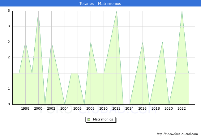 Numero de Matrimonios en el municipio de Totan�s desde 1996 hasta el 2023 