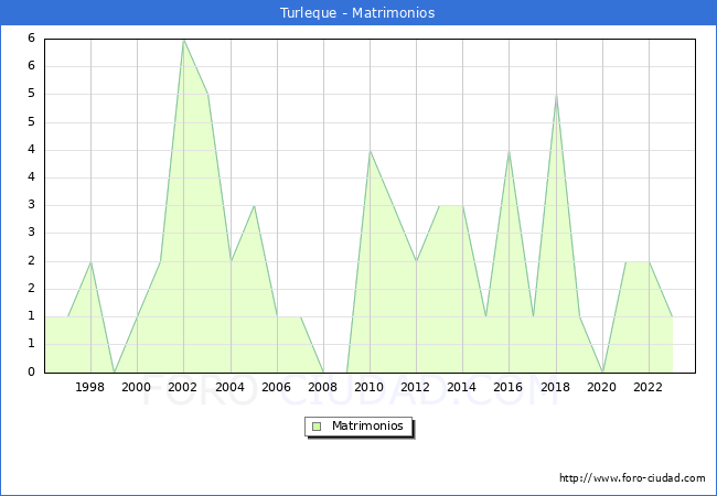 Numero de Matrimonios en el municipio de Turleque desde 1996 hasta el 2023 