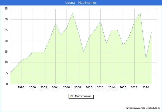Numero de Matrimonios en el municipio de Ugena desde 1996 hasta el 2021 