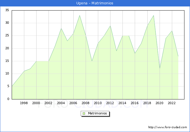 Numero de Matrimonios en el municipio de Ugena desde 1996 hasta el 2023 