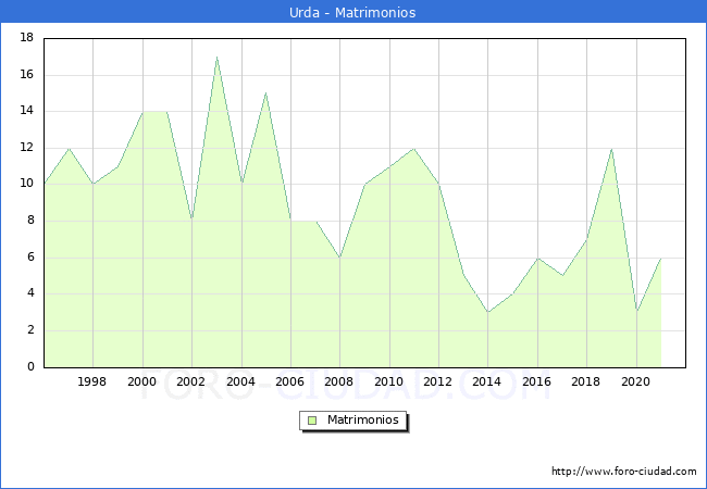 Numero de Matrimonios en el municipio de Urda desde 1996 hasta el 2021 