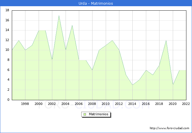 Numero de Matrimonios en el municipio de Urda desde 1996 hasta el 2022 