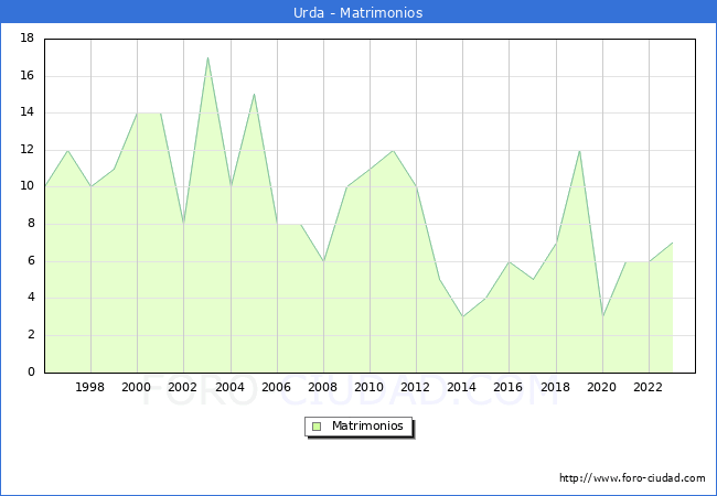 Numero de Matrimonios en el municipio de Urda desde 1996 hasta el 2023 