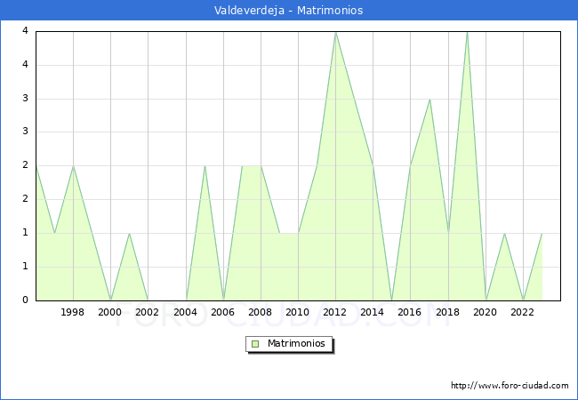 Numero de Matrimonios en el municipio de Valdeverdeja desde 1996 hasta el 2023 