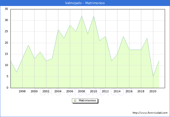 Numero de Matrimonios en el municipio de Valmojado desde 1996 hasta el 2021 