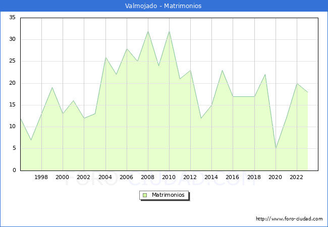 Numero de Matrimonios en el municipio de Valmojado desde 1996 hasta el 2023 