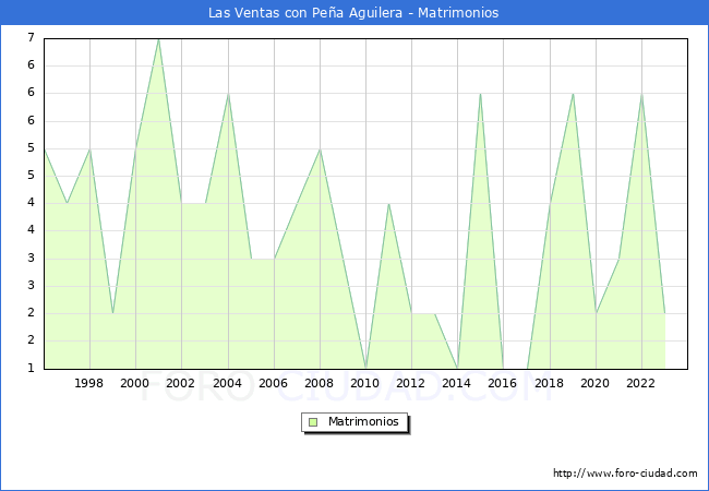 Numero de Matrimonios en el municipio de Las Ventas con Pe�a Aguilera desde 1996 hasta el 2023 