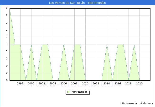 Numero de Matrimonios en el municipio de Las Ventas de San Julián desde 1996 hasta el 2021 