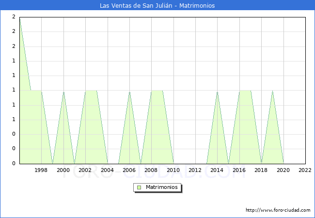 Numero de Matrimonios en el municipio de Las Ventas de San Julin desde 1996 hasta el 2022 
