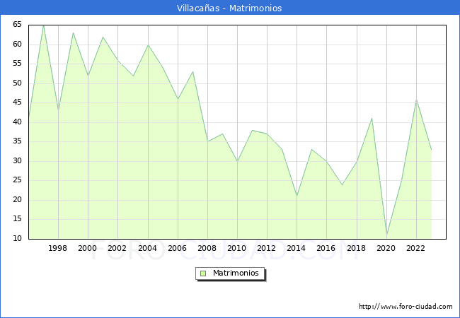 Numero de Matrimonios en el municipio de Villaca�as desde 1996 hasta el 2023 